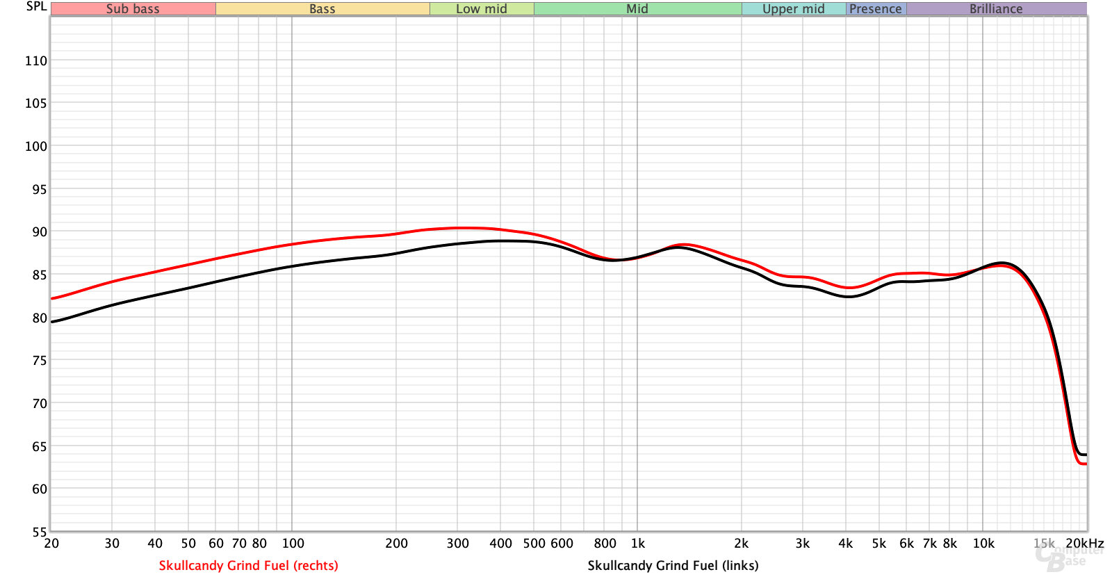 Frequenzanalyse der Skullcandy Grind Fuel