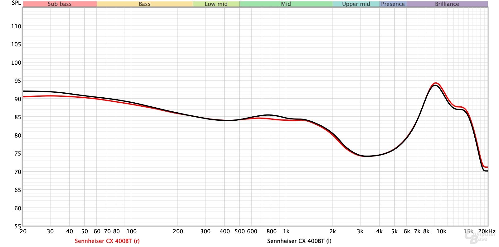 Frequenzverlauf: Sennheiser CX 400BT