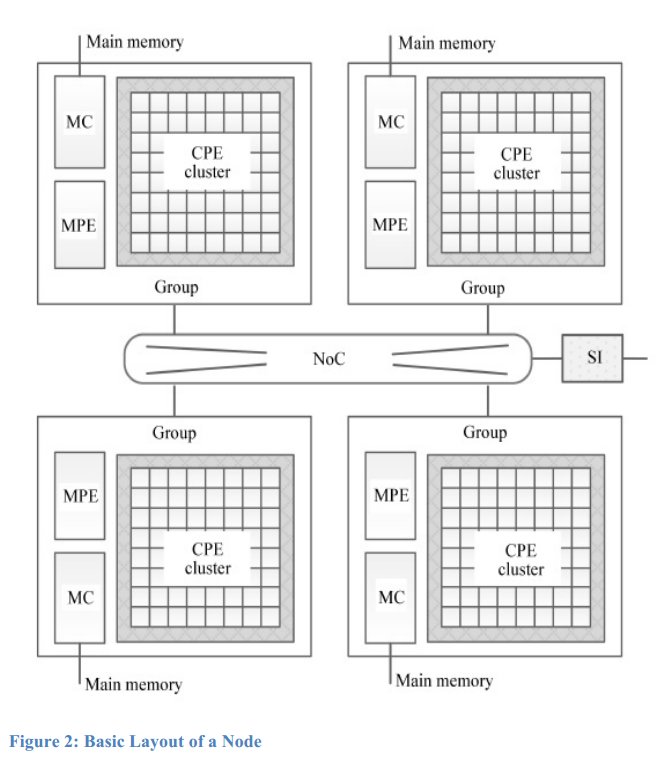 4 Core Groups zu je 256 Cores