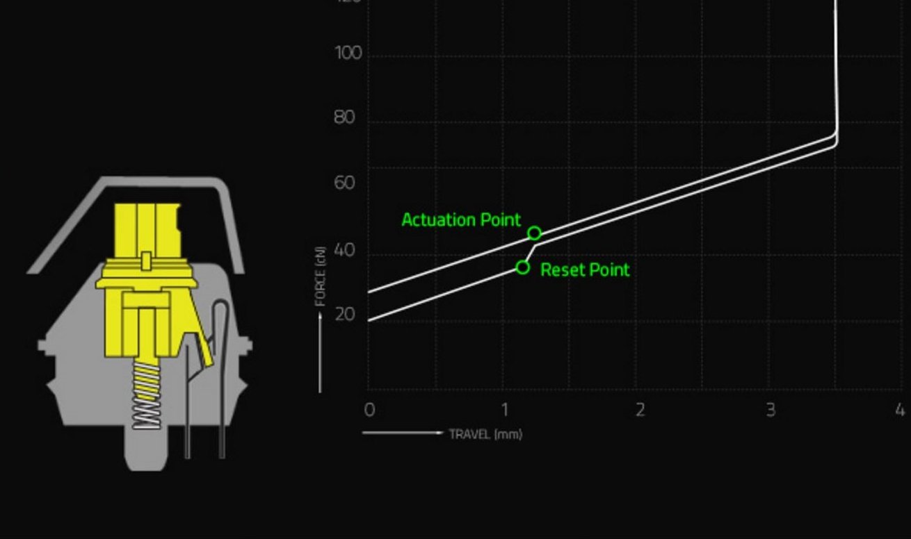 Kraftdiagramm Razer Yellow