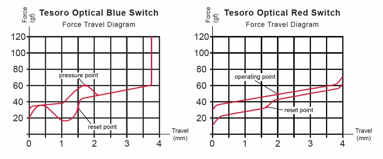Kraftdiagramm der Tesoro Optical Switches